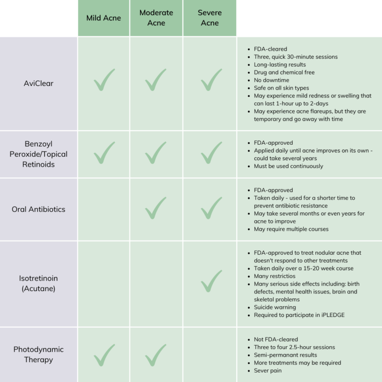 AviClear vs other acne treatments